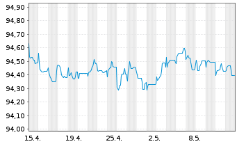 Chart Equinor ASA EO-Medium-Term Nts 2015(15/27) - 1 Monat