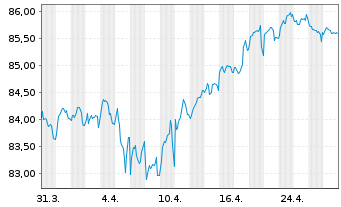 Chart Equinor ASA EO-Medium-Term Nts 2015(15/35) - 1 Month