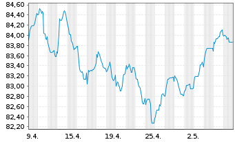 Chart Equinor ASA EO-Medium-Term Nts 2015(15/35) - 1 Monat