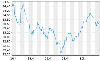 Chart Equinor ASA EO-Medium-Term Nts 2015(15/35) - 1 mois