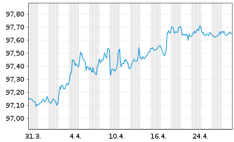 Chart National Australia Bank Ltd. Cov.Med.-T.Bds 15(27) - 1 Monat