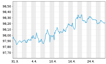 Chart Ausnet Services Hldgs Pty Ltd. EO-MTN. 2015(15/27) - 1 Month