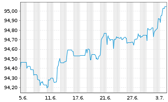 Chart Ausnet Services Hldgs Pty Ltd. EO-MTN. 2015(15/27) - 1 Monat