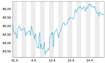 Chart Telia Company AB EO-Med.-Term Notes 2015(15/35) - 1 Month