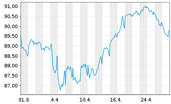 Chart AT & T Inc. EO-Notes 2015(15/35) - 1 Month