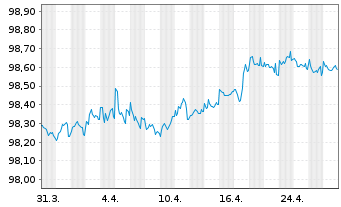 Chart Mondelez International Inc. EO-Notes 2015(15/27) - 1 Month