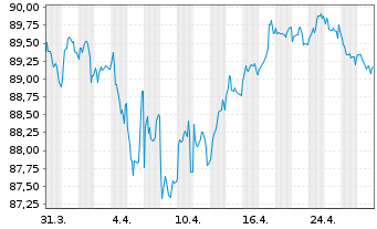 Chart Mondelez International Inc. EO-Notes 2015(15/35) - 1 Month