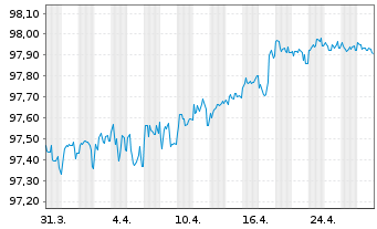 Chart Coca-Cola Co., The EO-Notes 2015(15/27) - 1 mois