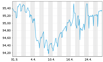 Chart Syngenta Finance N.V. EO-Med.Term Nts 2015(15/27) - 1 Month