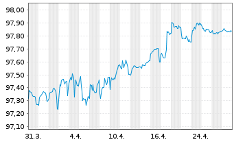 Chart Berkshire Hathaway Inc. EO-Notes 2015(15/27) - 1 Month