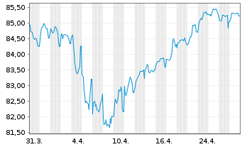 Chart Berkshire Hathaway Inc. EO-Notes 2015(15/35) - 1 Monat