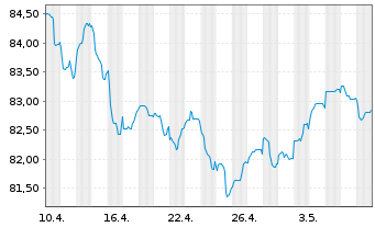 Chart Berkshire Hathaway Inc. EO-Notes 2015(15/35) - 1 Monat