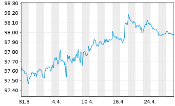 Chart PPG Industries Inc. EO-Notes 2015(15/27) - 1 Month