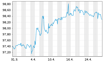 Chart B.A.T. Intl Finance PLC EO-Med.T.Nts 2015(26/27) - 1 Month