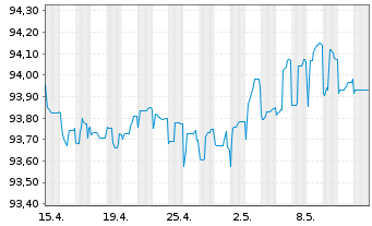 Chart B.A.T. Intl Finance PLC EO-Med.T.Nts 2015(26/27) - 1 mois