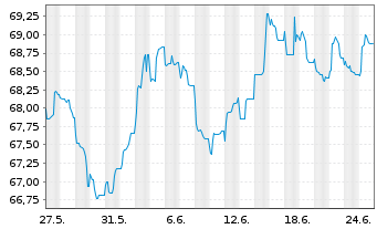 Chart B.A.T. Intl Finance PLC EO-Med.T.Nts 2015(44/45) - 1 Monat