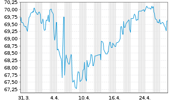 Chart B.A.T. Intl Finance PLC EO-Med.T.Nts 2015(44/45) - 1 Monat