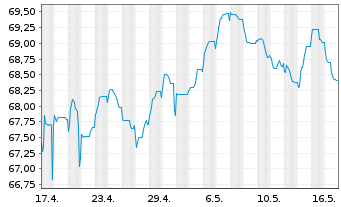 Chart B.A.T. Intl Finance PLC EO-Med.T.Nts 2015(44/45) - 1 Month