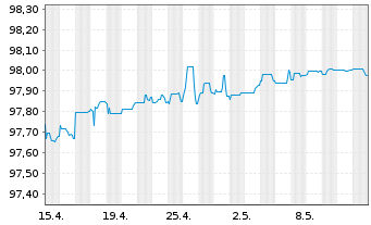 Chart METRO AG Med.-Term Nts.v.2015(2025) - 1 Month