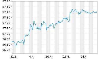 Chart Nordea Mortgage Bank PLC Term Cov.Bds 2015(27) - 1 Month