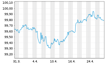 Chart Crédit Agricole S.A. EO-Bonds 2015(27) - 1 Month