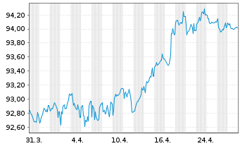 Chart WPP Finance Deutschland GmbH Med.T.Nts v.15(30) - 1 Month