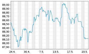 Chart WPP Finance Deutschland GmbH Med.T.Nts v.15(30) - 1 Month