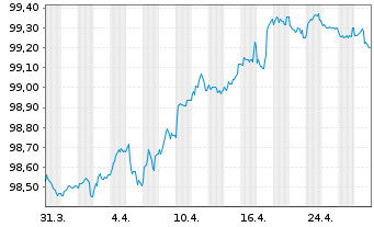 Chart APA Infrastructure Ltd. EO-Med-T Notes 2015(15/27) - 1 Month