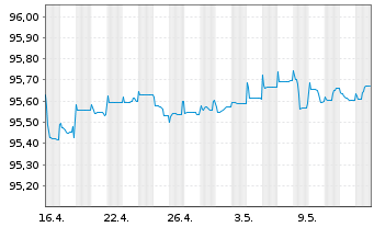 Chart Vattenfall AB EO-FLR Cap. Secs 2015(27/77) - 1 mois