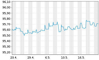 Chart Vattenfall AB EO-FLR Cap. Secs 2015(27/77) - 1 Monat