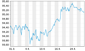 Chart Coca-Cola Europacific Pa. PLC EO-Notes 2015(15/30) - 1 Month