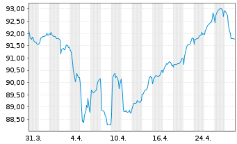 Chart Volkswagen Intl Finance N.V.EO-FLR Nts 2015(30/U.) - 1 Month