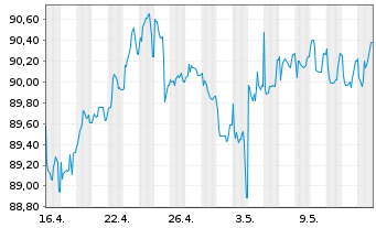 Chart Volkswagen Intl Finance N.V.EO-FLR Nts 2015(30/U.) - 1 mois