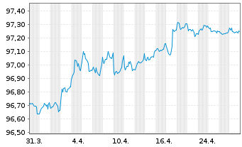 Chart Nationwide Building Society Mortg.Cov.Bds 2015(27) - 1 Monat