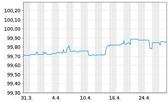 Chart Alpha Trains Finance S.A. EO-Med.T.Nts 2015(15/30) - 1 Month