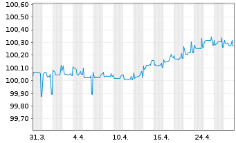 Chart Bulgarien EO-Medium-Term Notes 2015(27) - 1 Month