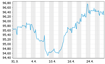 Chart Bulgarien EO-Medium-Term Notes 2015(35) - 1 Month