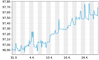 Chart Polen, Republik EO-Medium-Term Notes 2015(27) - 1 Monat