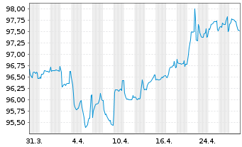 Chart Teva Pharmac.Fin.NL II B.V. EO-Notes 2015(15/27) - 1 Month