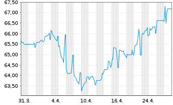 Chart Mexiko EO-Med.-Term Nts 2015(15/2115) - 1 mois