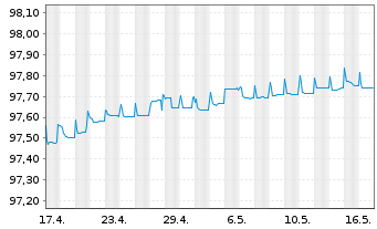 Chart Unibail-Rodamco-Westfield SE EO-MTN. 2015(15/25) - 1 Month