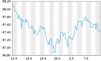 Chart Unibail-Rodamco-Westfield SE EO-MTN. 2015(15/30) - 1 mois