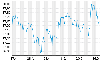Chart Unibail-Rodamco-Westfield SE EO-MTN. 2015(15/30) - 1 Month
