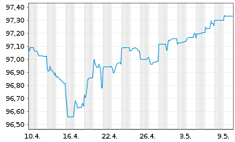 Chart Bertelsmann SE & Co. KGaA FLR-Sub.Anl15(2027/2075) - 1 mois