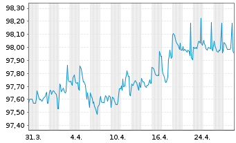 Chart General Mills Inc. EO-Notes 2015(15/27) - 1 mois