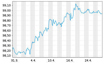 Chart Redexis Gas Finance B.V. EO-Med.T.Nts 2015(15/27) - 1 Monat