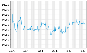 Chart Redexis Gas Finance B.V. EO-Med.T.Nts 2015(15/27) - 1 Monat