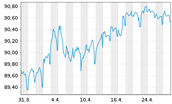 Chart Nederlandse Waterschapsbank NV EO-MTN. 2015(30) - 1 Month