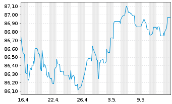Chart Nederlandse Waterschapsbank NV EO-MTN. 2015(30) - 1 Monat