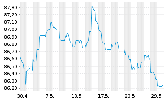 Chart Nederlandse Waterschapsbank NV EO-MTN. 2015(30) - 1 Month